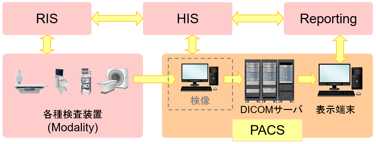 PACS 概略