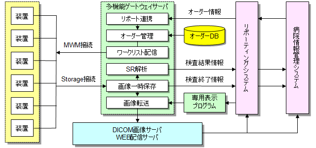 多機能DICOMゲートウェイ