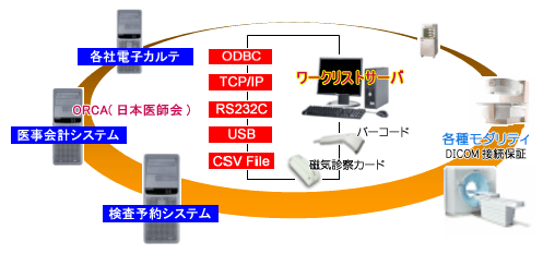 あらゆるシステムに接続可能なワークリストサーバ