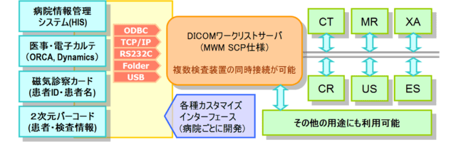 DICOM MWMワークリストサーバ PowerWSCP